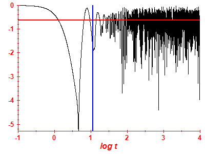 Survival probability log